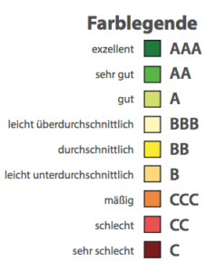 Heatmap: Bedeutung der Farben